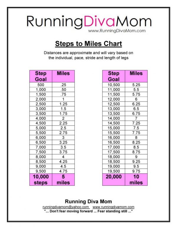 Steps to Miles Chart - Tips to Walk 10,000 Steps