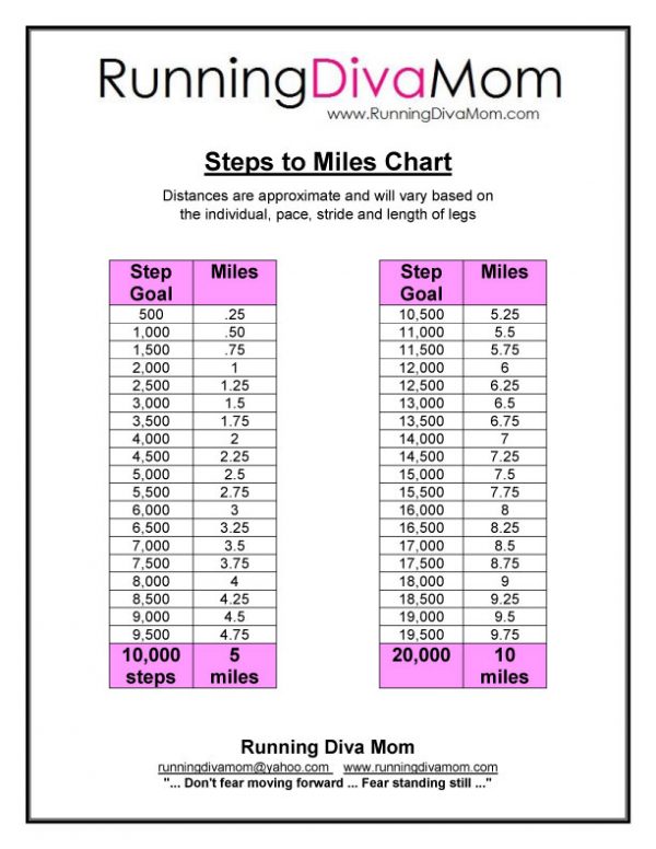 Personal Running Fitness Coach Sun Prairie WI   Steps To Miles Chart 600x776 